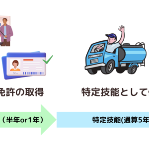 特定技能ドライバー免許取得について 特定技能ドライバー免許取得について